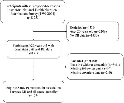 Association between dietary inflammatory index and all-cause mortality in US adults with dermatitis: a population-based cohort study